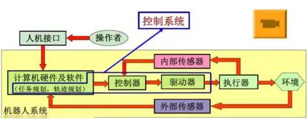 一文读懂工业机器人结构驱动及技术指标