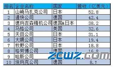 2019年数控机床前十排名榜单中国企业无一上榜