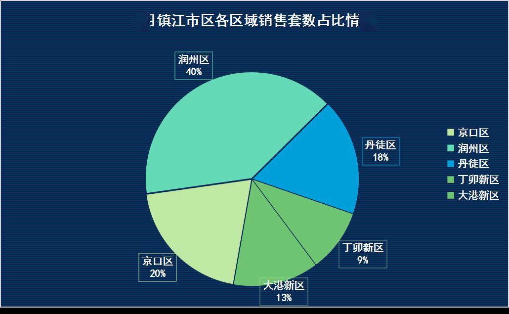 誰值得買數據說明一切鎮江主城區4月樓市榜單出爐是ta取得雙料第一