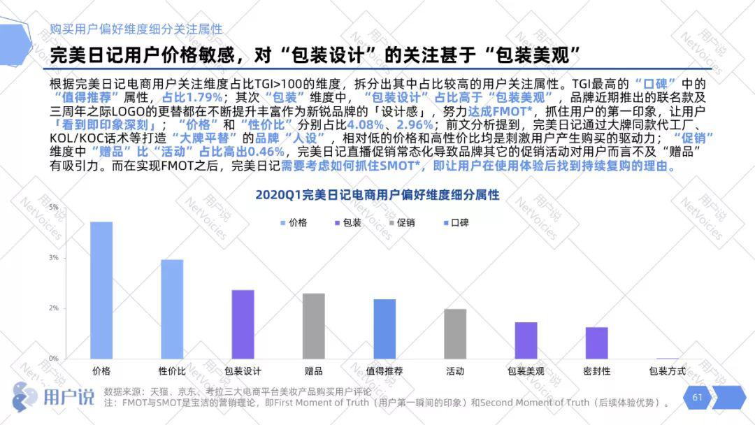 用户说团队对完美日记2017年成立至今42个月的互联网声量进行追踪