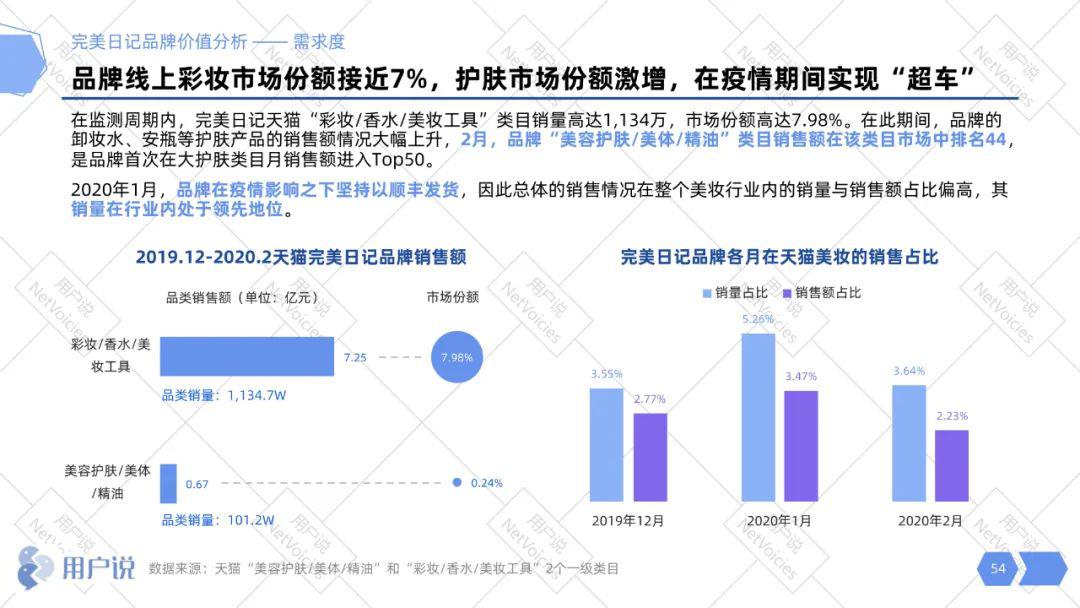 2020完美日记品牌分析报告详解完美日记增长模式直播私域爆品全都有