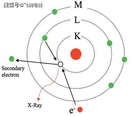 与原子的内层电子发生非弹性散射作用时,使原子发生电离,从而使原子