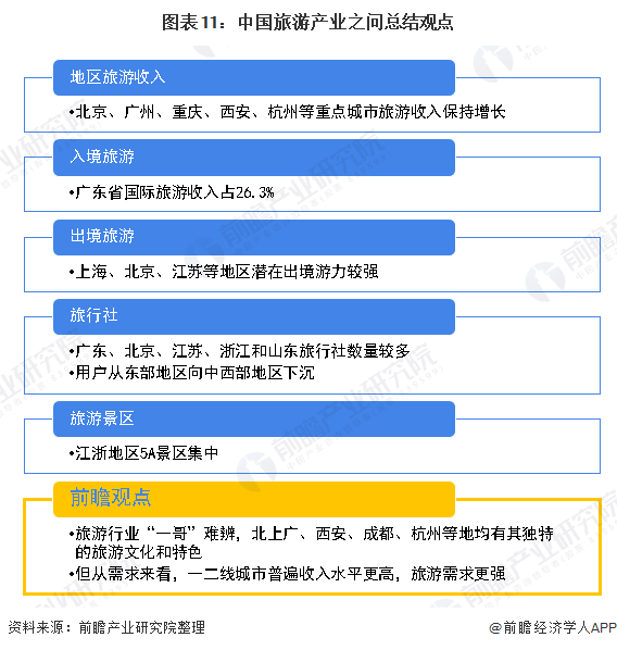 原创2020年中国旅游行业市场现状及区域发展格局分析一二线城市旅游
