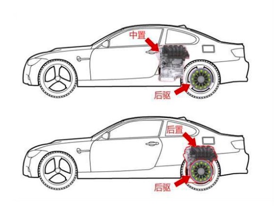前置后驱 fr(发动机在驾驶位前),中置后驱 mr (发动机在座椅之后,后轴
