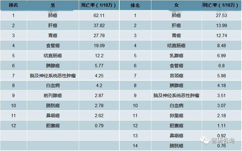 中国恶性肿瘤死亡率排名分析2018年城市死亡率1631810万肺癌死亡率居