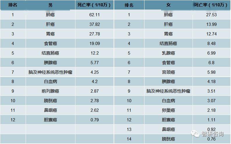 中国恶性肿瘤死亡率排名分析:2018年城市死亡率163