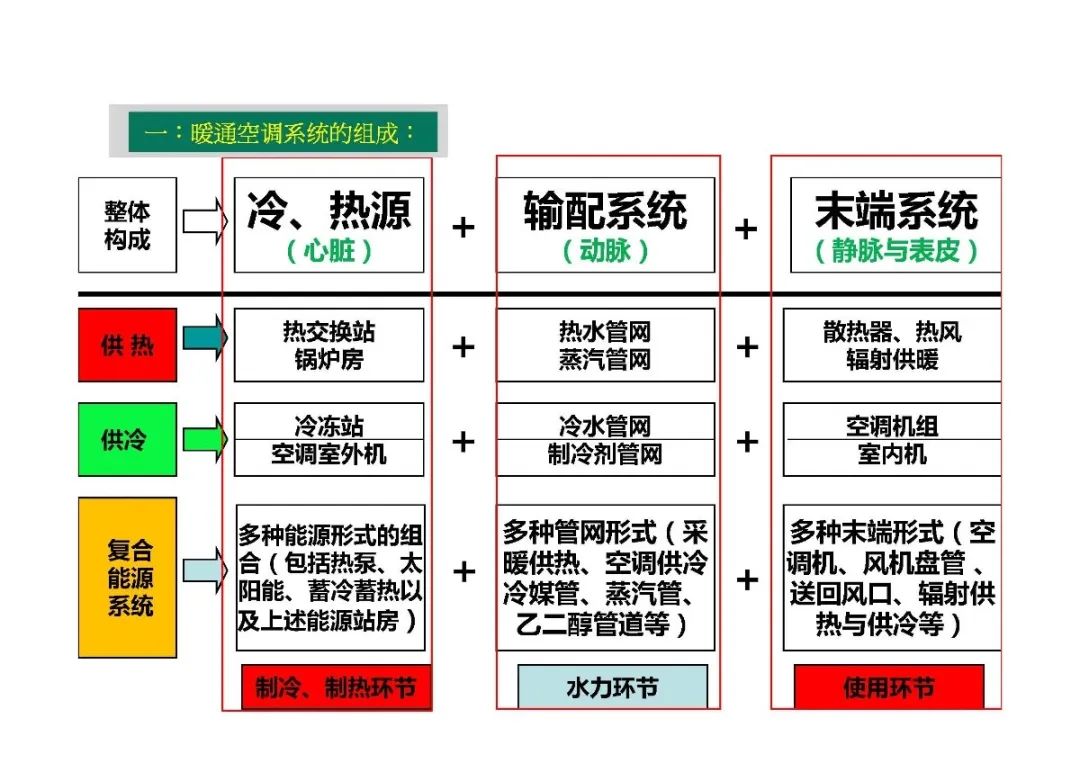 40張圖詳解中央空調系統主機末端管路等選型計算