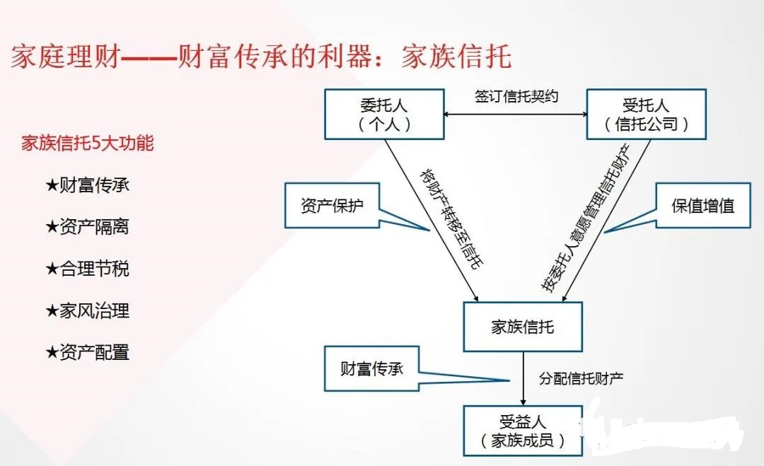 家族信托的5大功能为何疫情下信托的投资方向是最具有稳妥性,低风险却