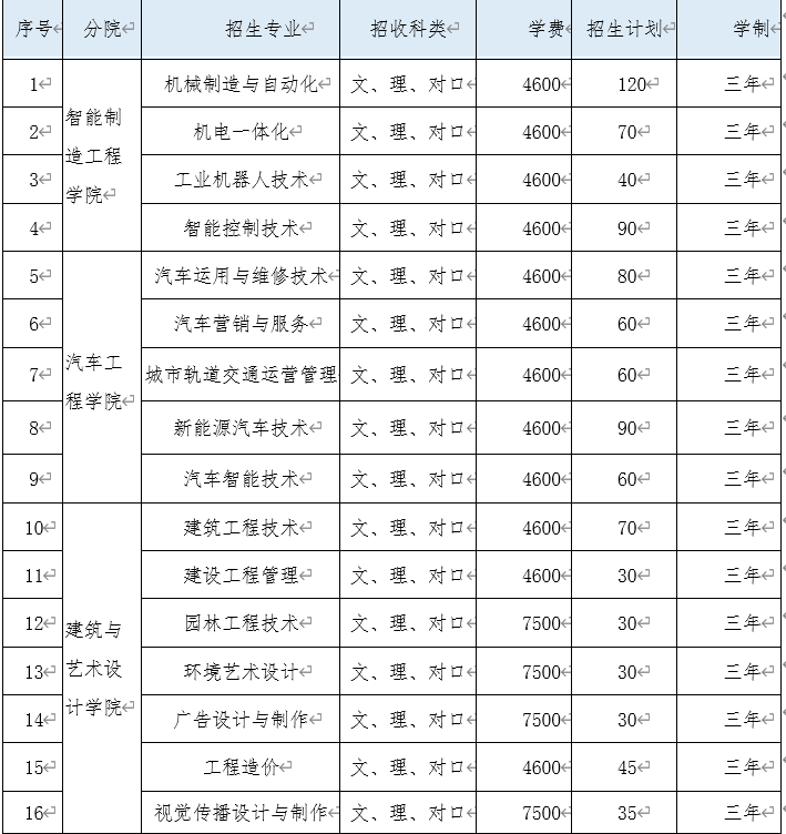 权威发布长沙职业技术学院2020年单独招生简章