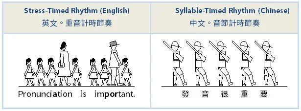 先说一个基础概念: 英语是 stress-timed rhythm,中文是 syllable