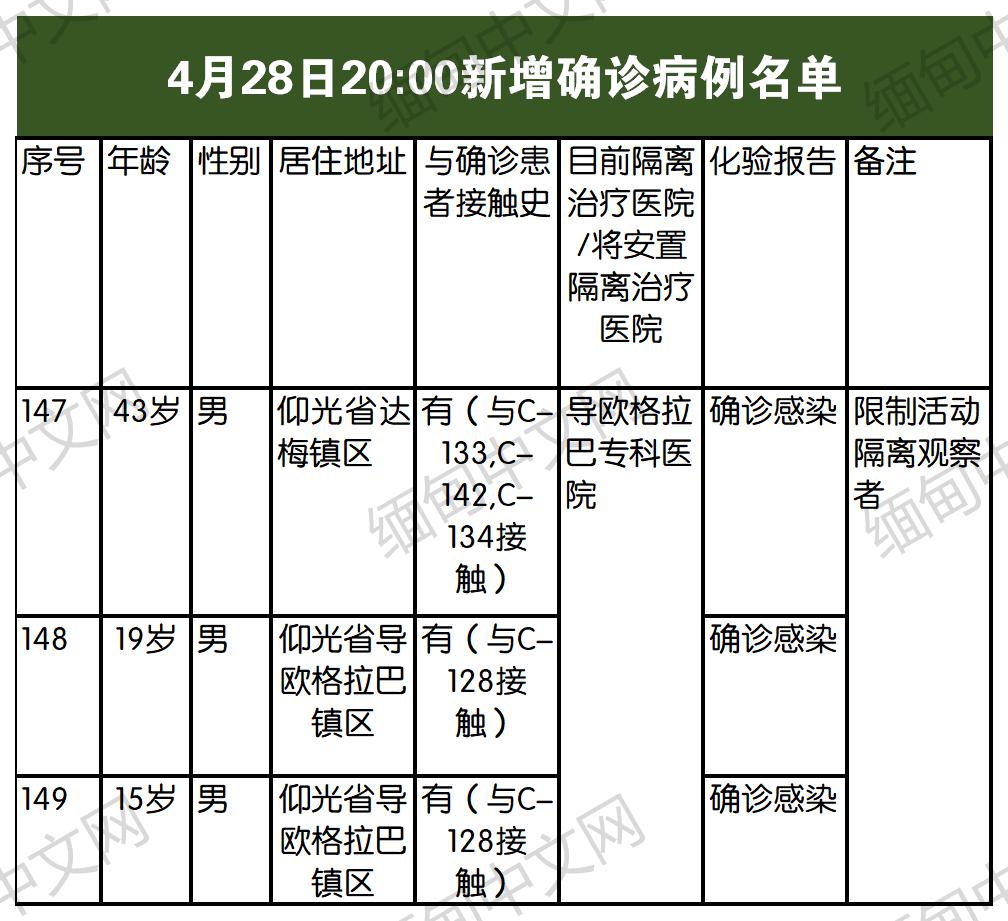 缅甸新增3例,累计149例!全国确诊病例详细分布地点公布!