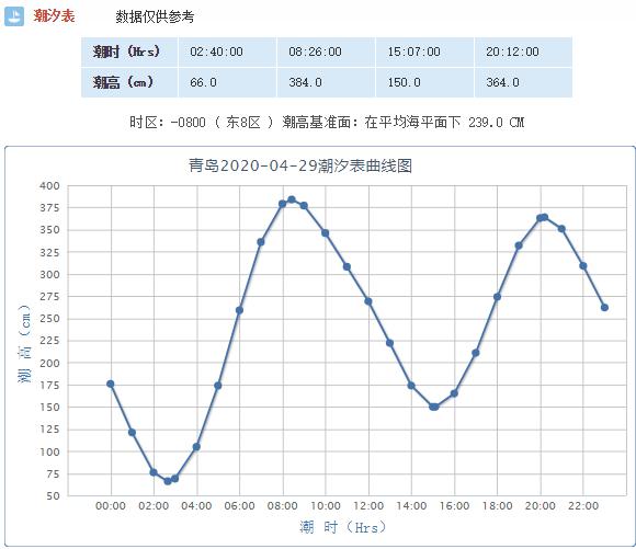 青岛明日(4月29日)潮汐预报 天气预报