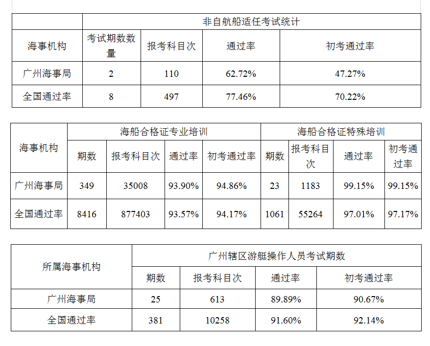 船员朋友看过来2019年广州辖区船员管理年报发布啦