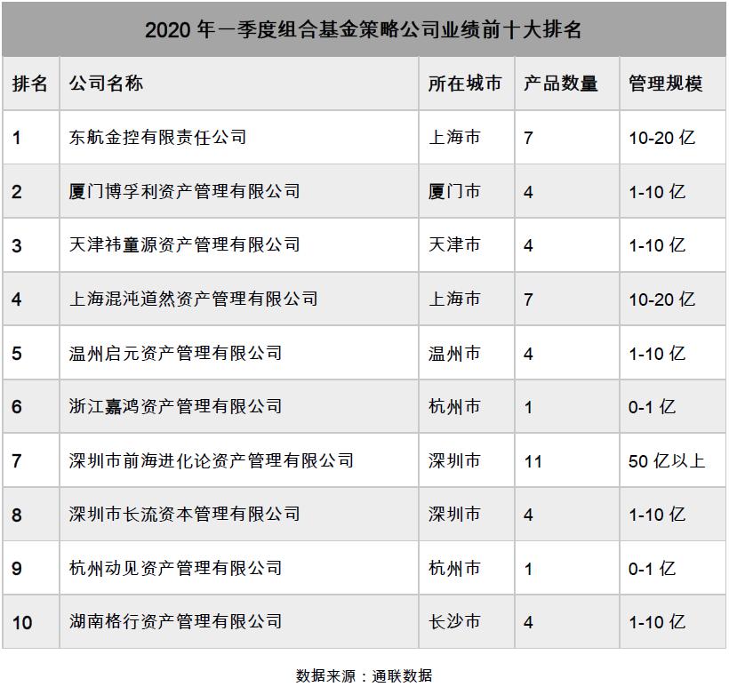 通联数据私募基金榜2020年一季度收益top10