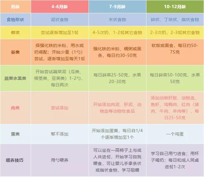 412個月寶寶輔食添加時間表