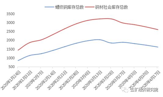 2020年一季度中國鋼鐵及鐵礦石市場形勢分析