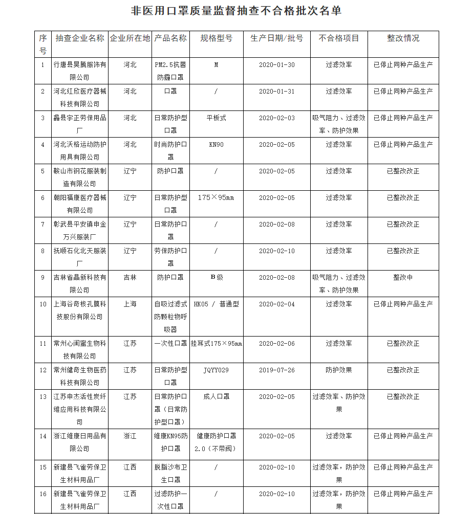 名單商務部確認取得國外標準認證或註冊的非醫用口罩生產企業清單