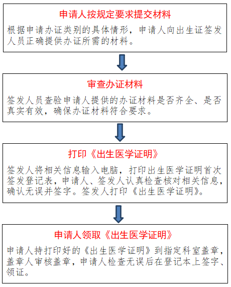 出生醫學證明辦理指南