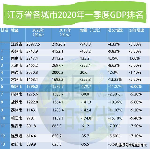 江蘇省各市2020年一季度gdp出爐南京超過天津無錫超過寧波