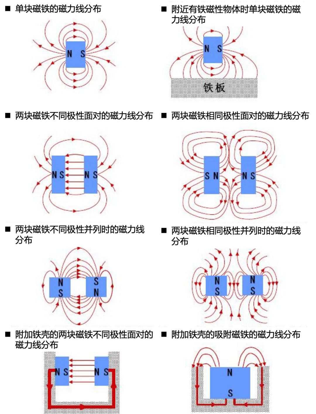 在了解这种结构之前,我们先来看看一些常见的永磁体的磁力线分布