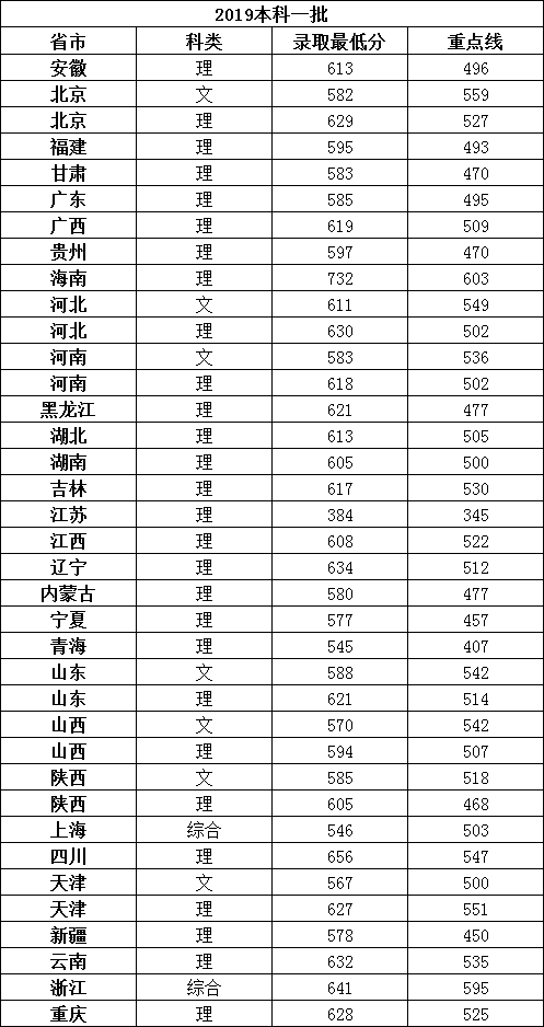 2020高考志願填報:2019年西安電子科技大學在各省錄取分數線大彙總