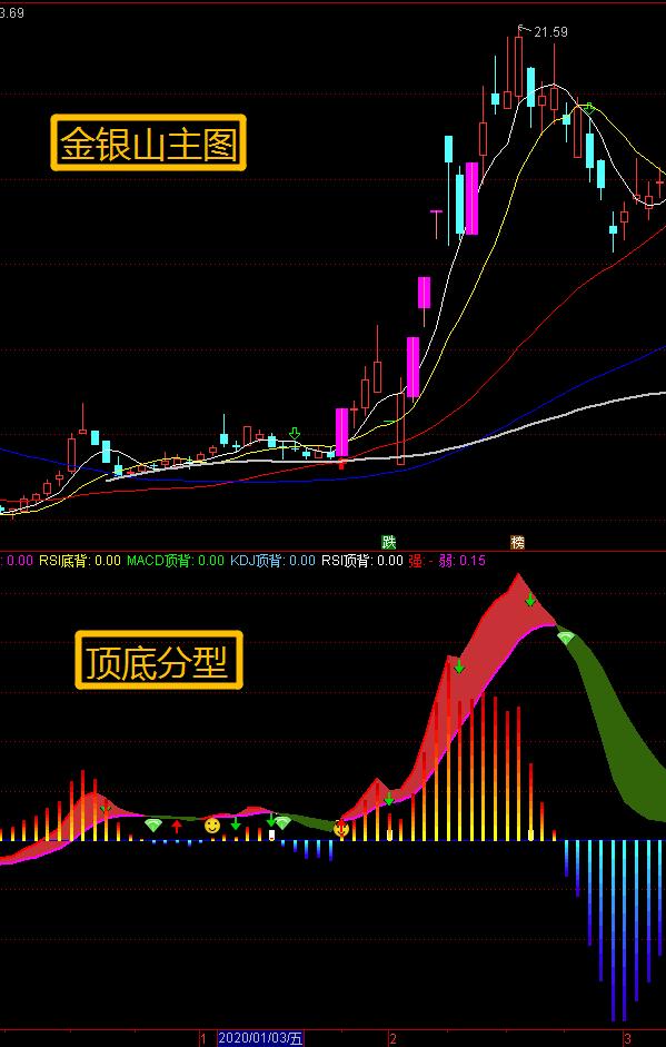 指標源碼一篇文章就可以看懂主升浪前期的股票狀態頂底分型