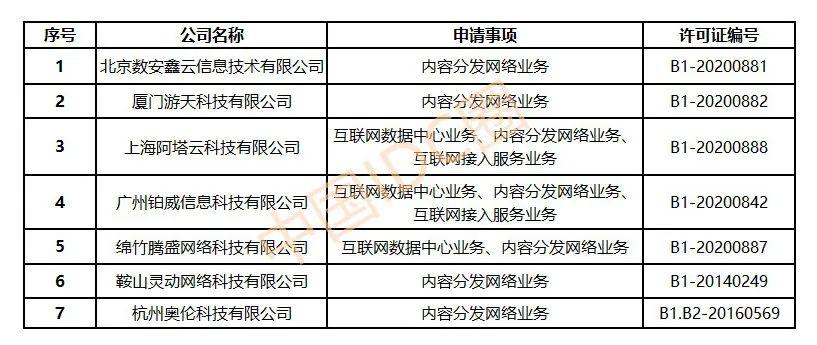 cdn牌照有哪几个公司