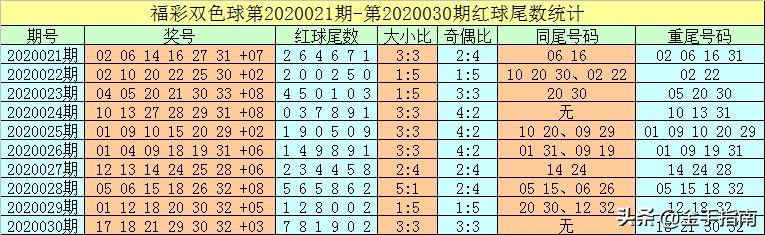 牛飞双色球2020031期20元倍投61红胆1423运气好了就是1000万