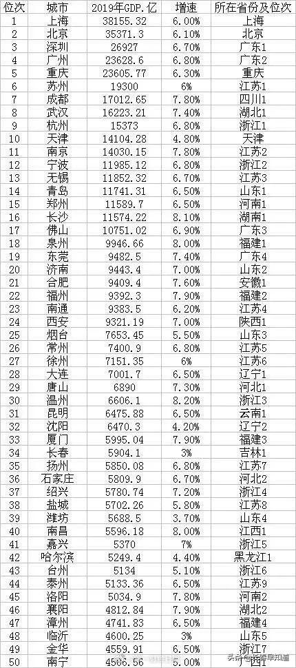 2019中國城市gdp50強長春市排名在此領先哈爾濱8位