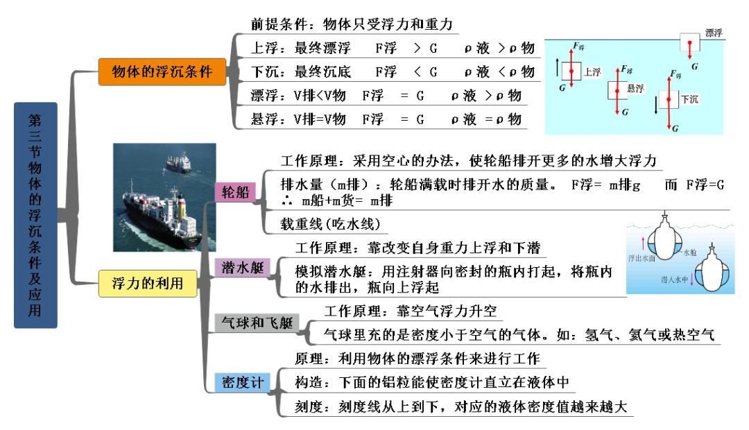 輕鬆記憶知識點八年級物理下冊思維導圖