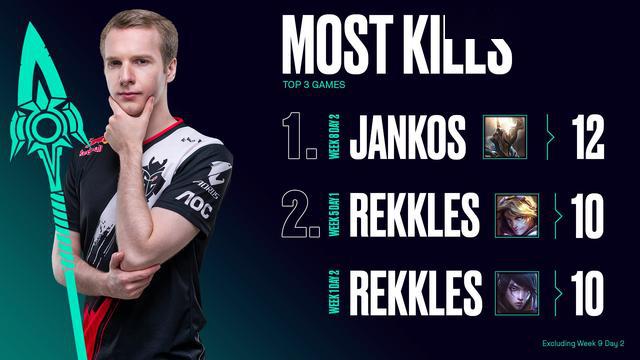 英雄联盟lec数据jankosshadow分别拿下单场杀人王