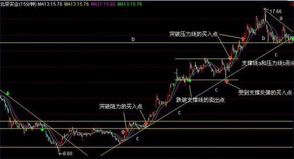 k线技巧:阻力线的原理与应用!