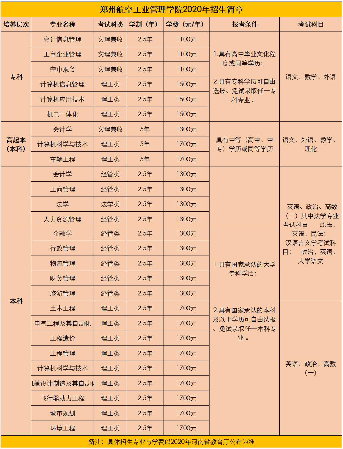 鄭州航空工業管理學院成考招生簡章周口師範學院成考招生簡章學生:好