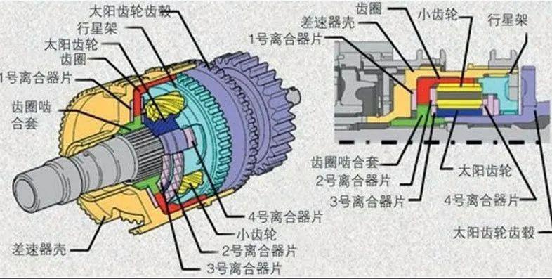 行星齿轮架,行星斜齿轮,太阳轮,环形齿轮接合齿,太阳轮接合齿及离合器