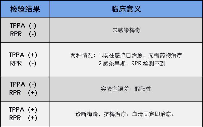 梅毒陽性就是感染者真相併非如此