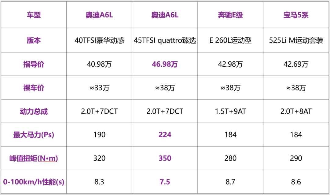 到了性价比直接pk的环节,我们选出奥迪a6l裸车价在33万和38万的两个