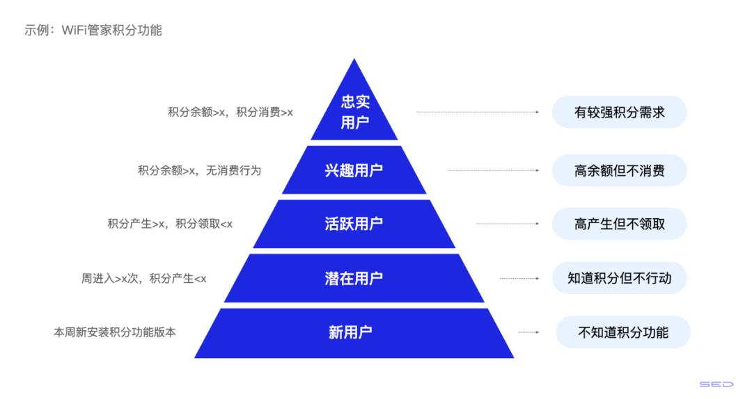 用户分层模型图片