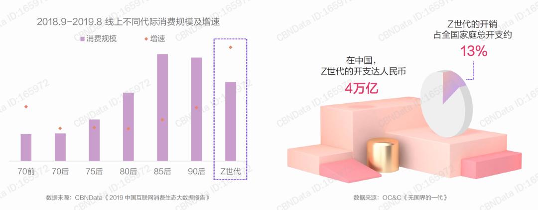 在中國,z世代的開支達人民幣4萬億,佔到全國家庭總開支的13%