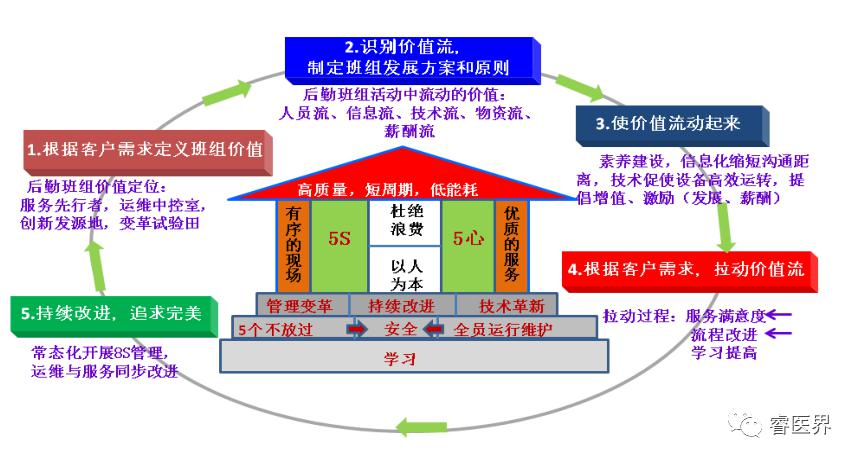 醫院後勤精益管理適宜模式研究