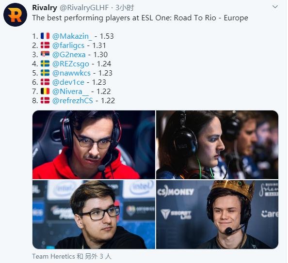 在这份榜单中,heretics选手maka目前暂以1.53的rating高居榜首.