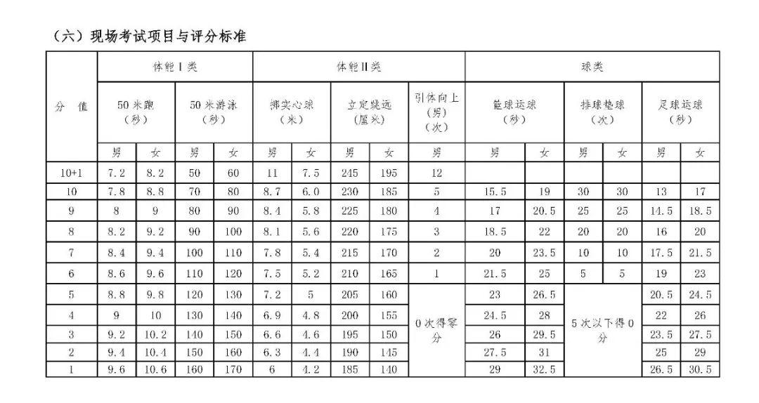 你能达标吗2020常州中考体育评分标准