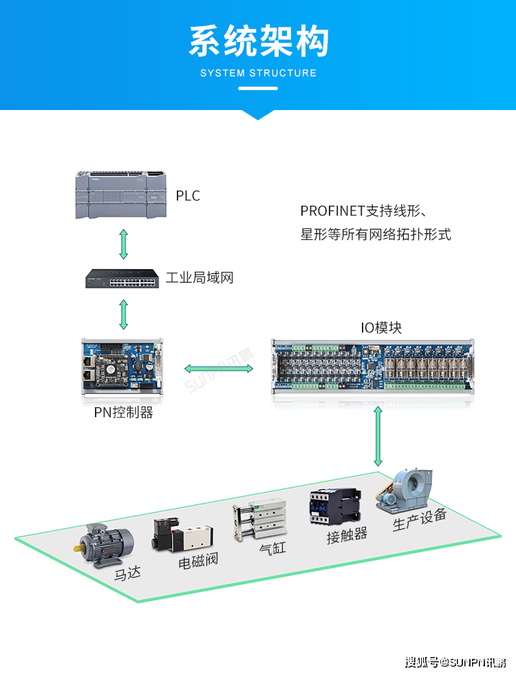 profinet分布式io扩展模块-系统架构六,profinet分布式io扩展模块