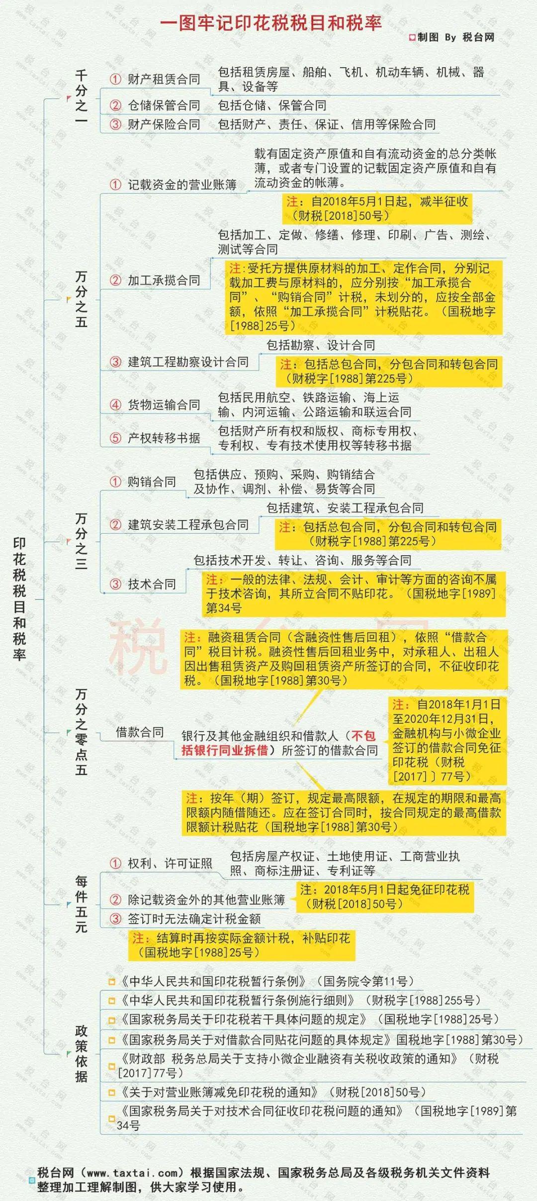 今天起,这70种情况通通不用再交印花税了!