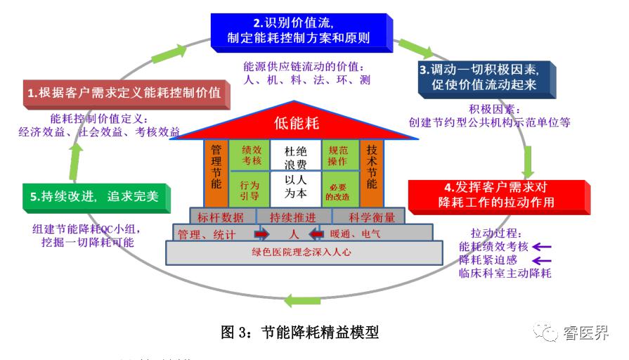 醫院後勤精益管理適宜模式研究_模型