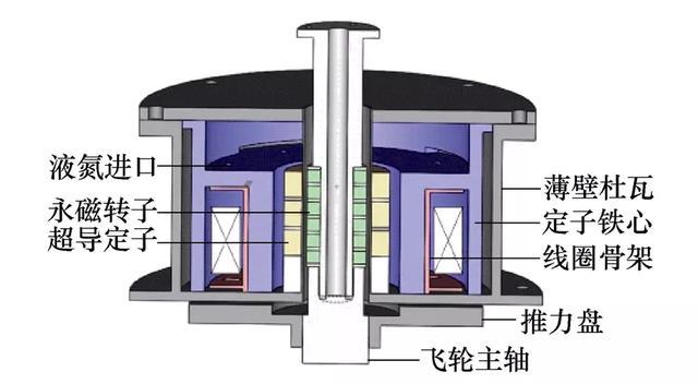 混合磁悬浮轴承的新设计方法提升超导飞轮储能系统性能