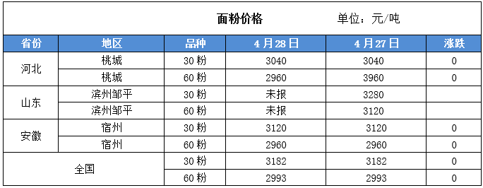 2020年4月28日國內大豆小麥及玉米價格行情