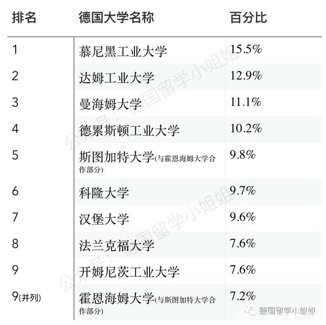 德國大學專業排名公佈快來看一下吧