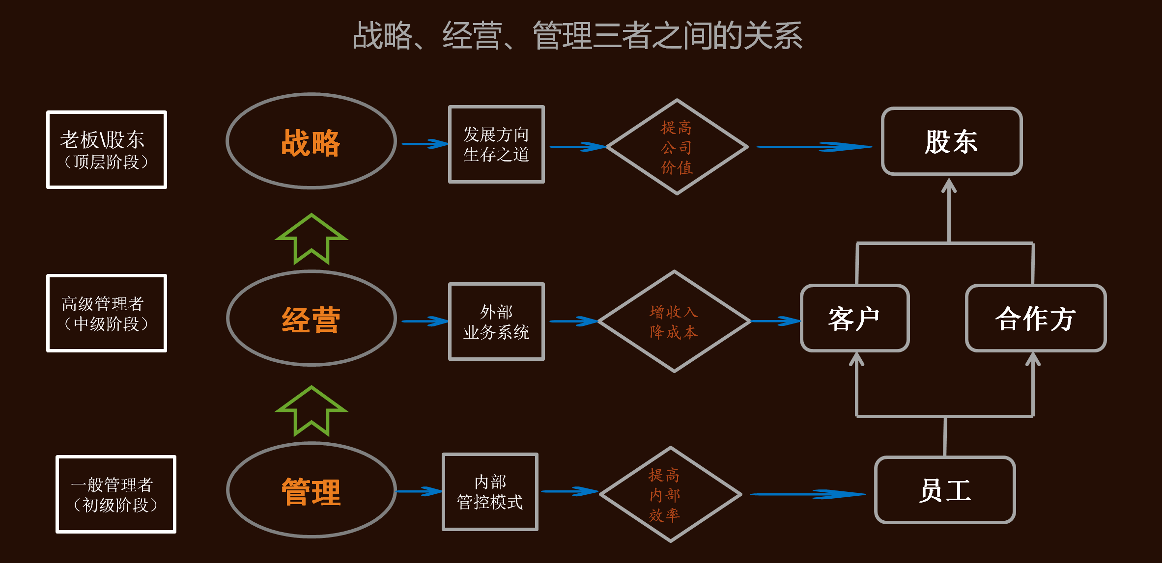 一張圖告訴你,戰略,經營與管理三者之間的區別