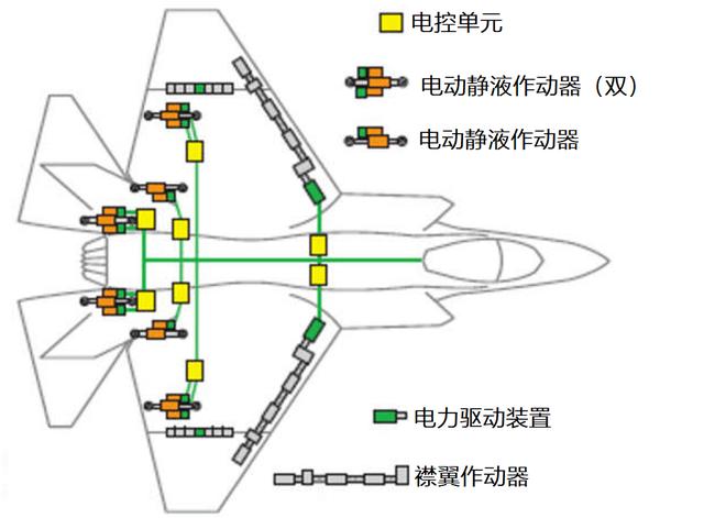 由于不依赖于中央液压系统提供的液压动力,即便战机发动机停车或者被