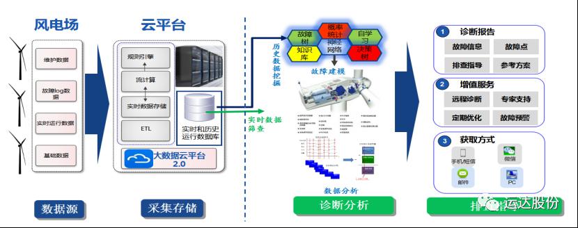 运达股份智能故障诊断系统20版本上线